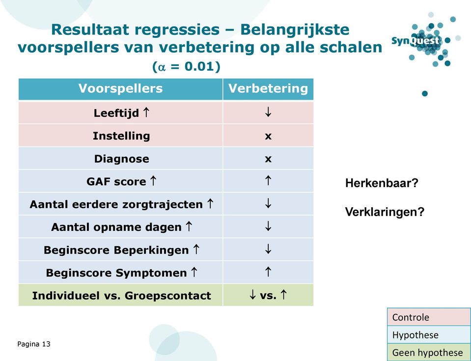 zorgtrajecten Aantal opname dagen Beginscore Beperkingen Beginscore Symptomen Individueel