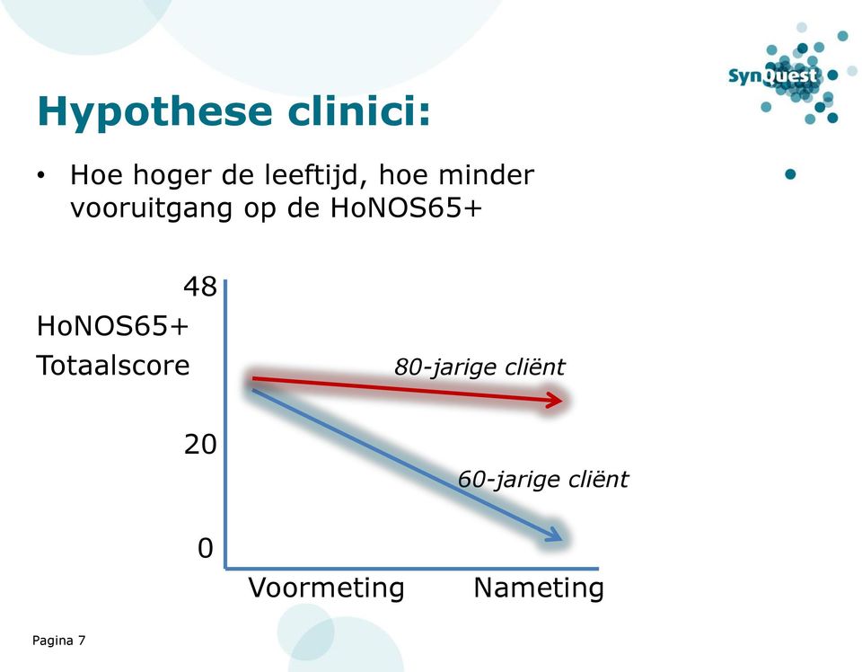 HoNOS65+ Totaalscore 48 80-jarige cliënt