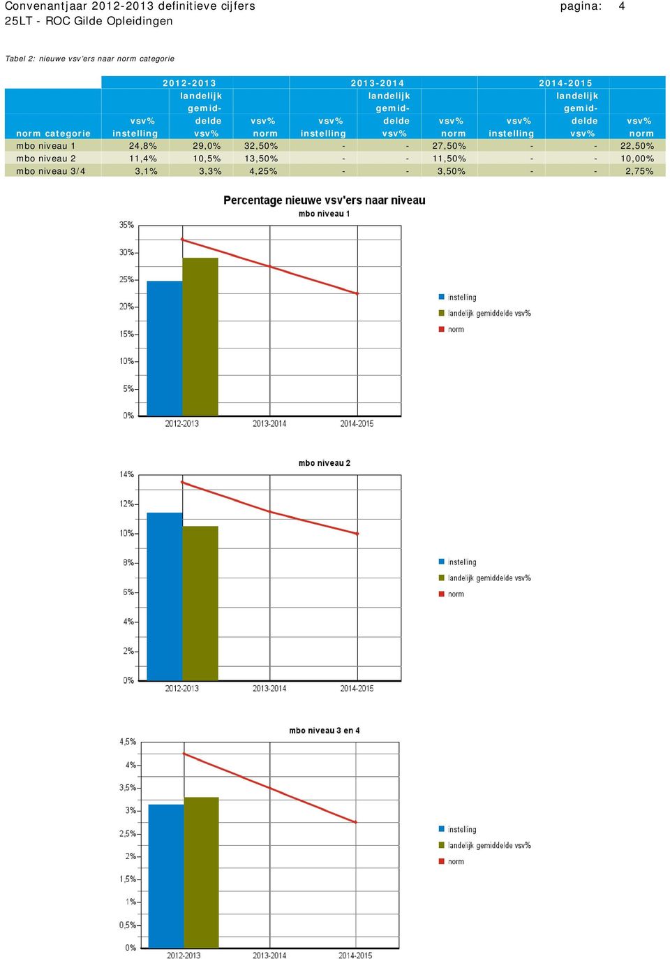 instelling vsv% norm instelling vsv% norm instelling vsv% norm mbo niveau 1 24,8% 29,0% 32,50% - - 27,50% -