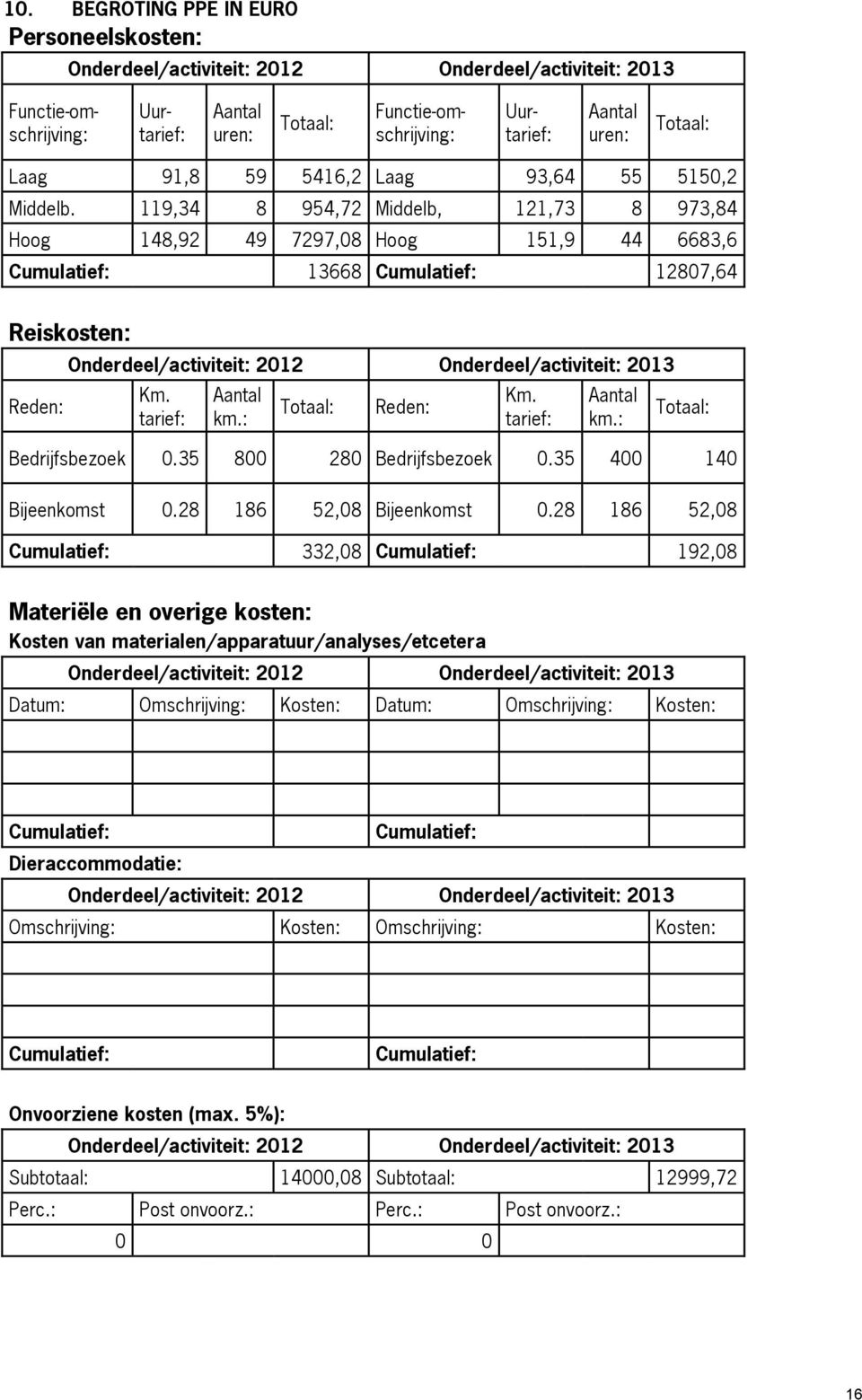 : Totaal: Reden: Km. tarief: Aantal km.: Totaal: Bedrijfsbezoek 0.35 800 280 Bedrijfsbezoek 0.35 400 140 Bijeenkomst 0.28 186 52,08 Bijeenkomst 0.