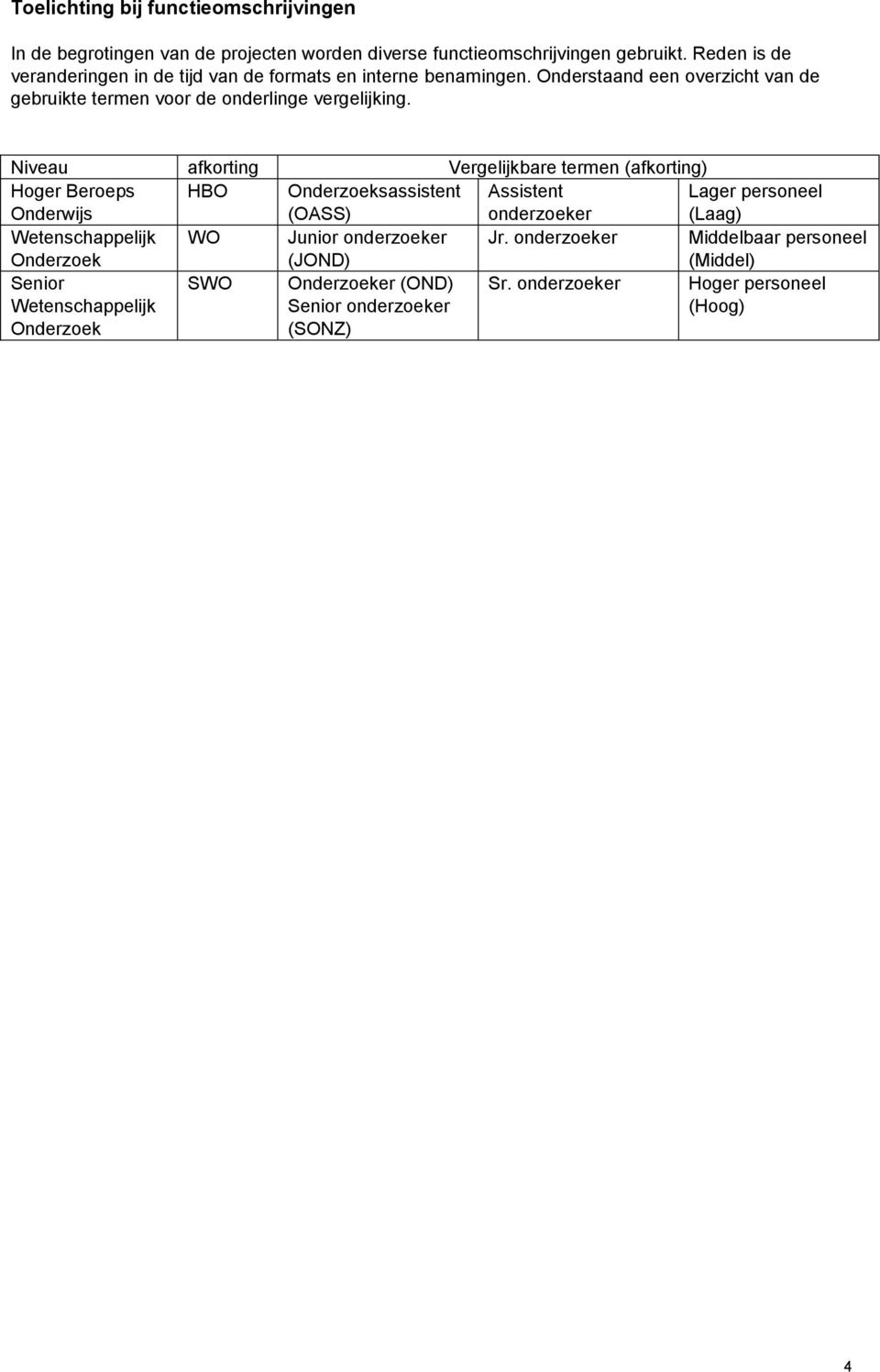 Niveau afkorting Vergelijkbare termen (afkorting) Hoger Beroeps Onderwijs HBO Onderzoeksassistent (OASS) Assistent onderzoeker Lager personeel (Laag)