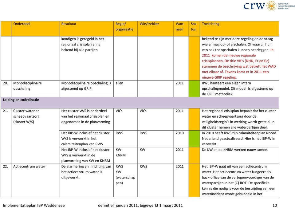 In 2011 komen de nieuwe regionale crisisplannen, De drie VR s (NHN, Fr en Gr) stemmen de beschrijving wat betreft het WAD met elkaar af. Tevens komt er in 2011 een nieuwe GRIP regeling.