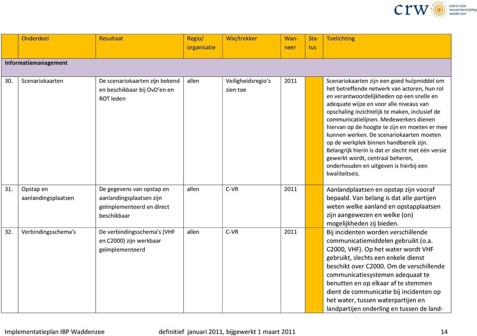 actoren, hun rol en verantwoordelijkheden op een snelle en adequate wijze en voor alle niveaus van opschaling inzichtelijk te maken, inclusief de communicatielijnen.