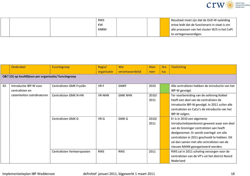 Introductie IBP-W voor centralisten en calamiteiten coördinatoren Centralisten GMK Fryslân VR-F GMKF 2010 Alle centralisten hebben de introductie van het IBP-W gevolgd.