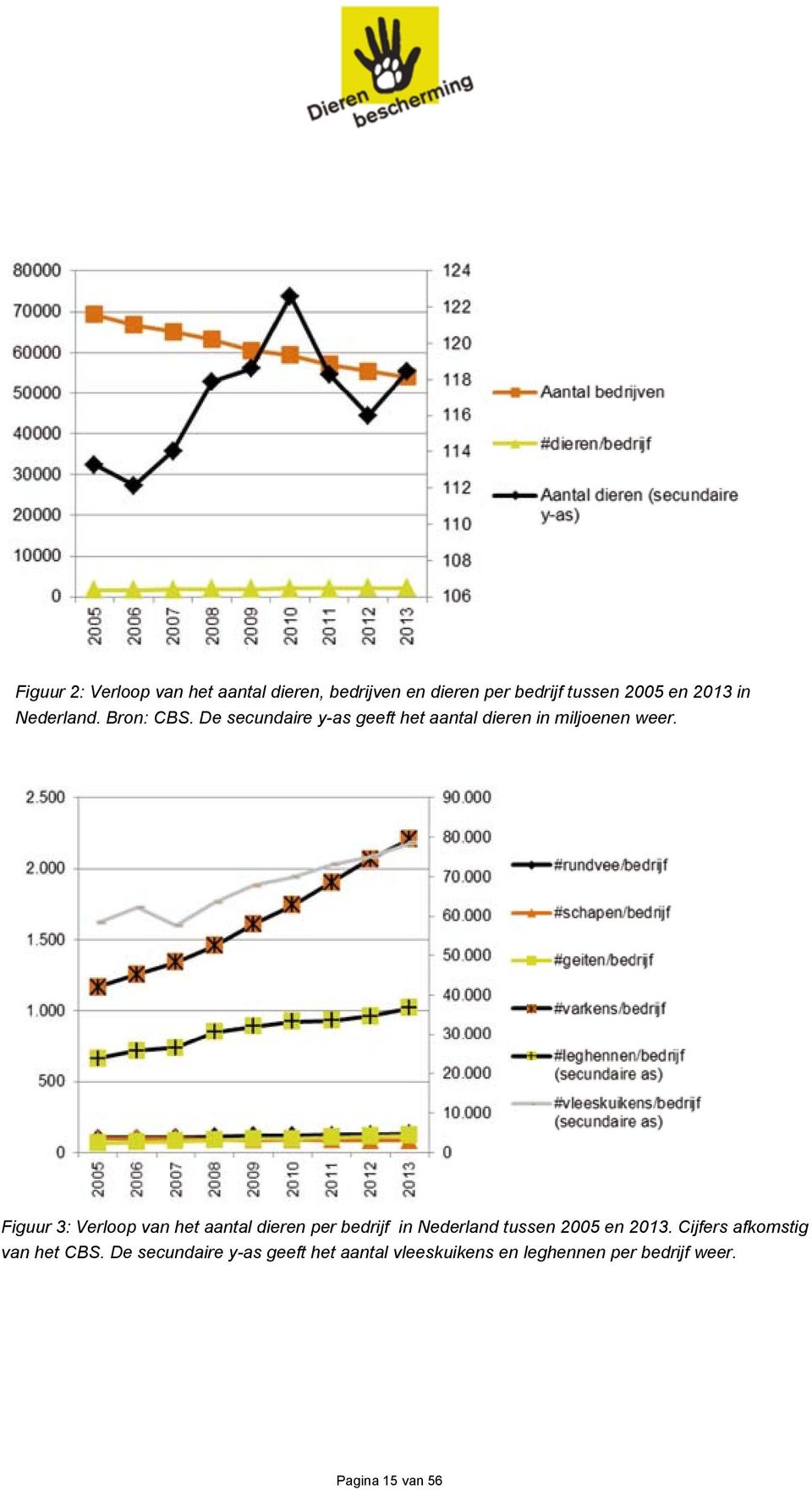 Figuur 3: Verloop van het aantal dieren per bedrijf in Nederland tussen 2005 en 2013.