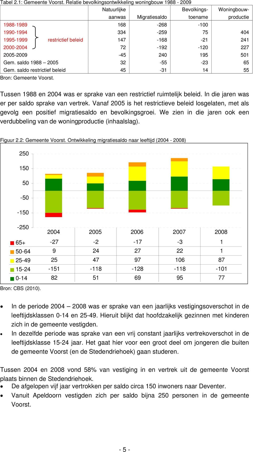 147-168 -21 241 2000-2004 72-192 -120 227 2005-2009 -45 240 195 501 Gem. saldo 1988 2005 32-55 -23 65 Gem. saldo restrictief beleid 45-31 14 55 Bron: Gemeente Voorst.