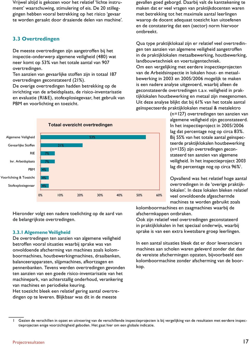 3 Overtredingen De meeste overtredingen zijn aangetroffen bij het inspectie-onderwerp algemene veiligheid (480) wat neer komt op 53% van het totale aantal van 907 overtredingen.