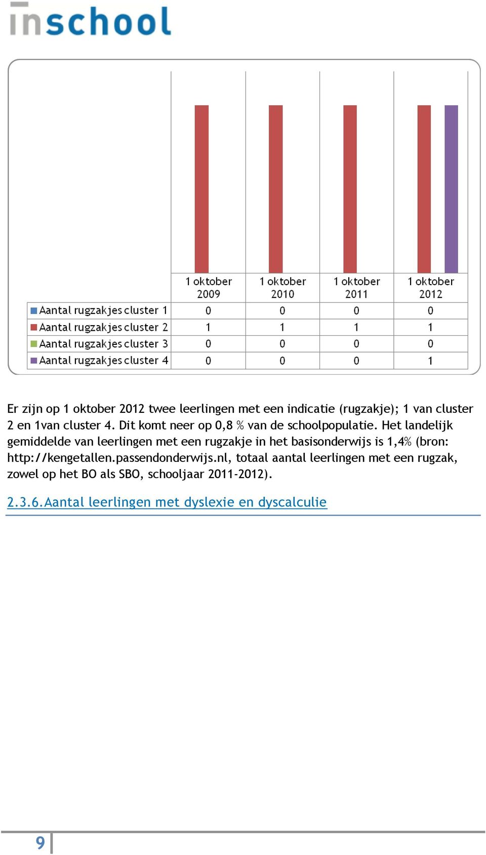 Het landelijk gemiddelde van leerlingen met een rugzakje in het basisonderwijs is 1,4% (bron: