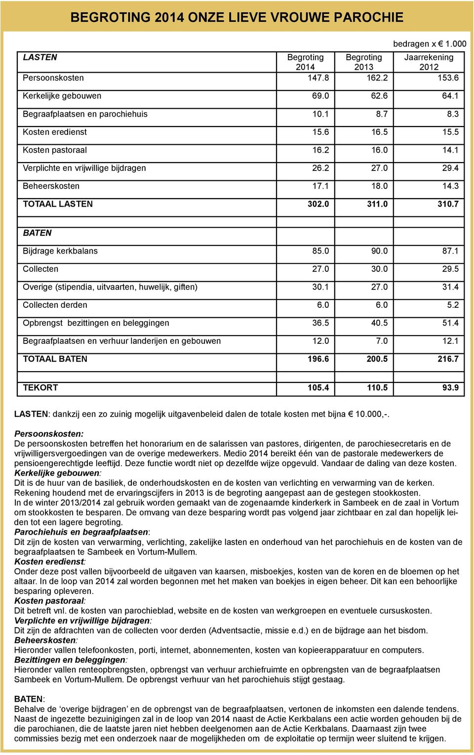 0 311.0 310.7 BATEN Bijdrage kerkbalans 85.0 90.0 87.1 Collecten 27.0 30.0 29.5 Overige (stipendia, uitvaarten, huwelijk, giften) 30.1 27.0 31.4 Collecten derden 6.0 6.0 5.