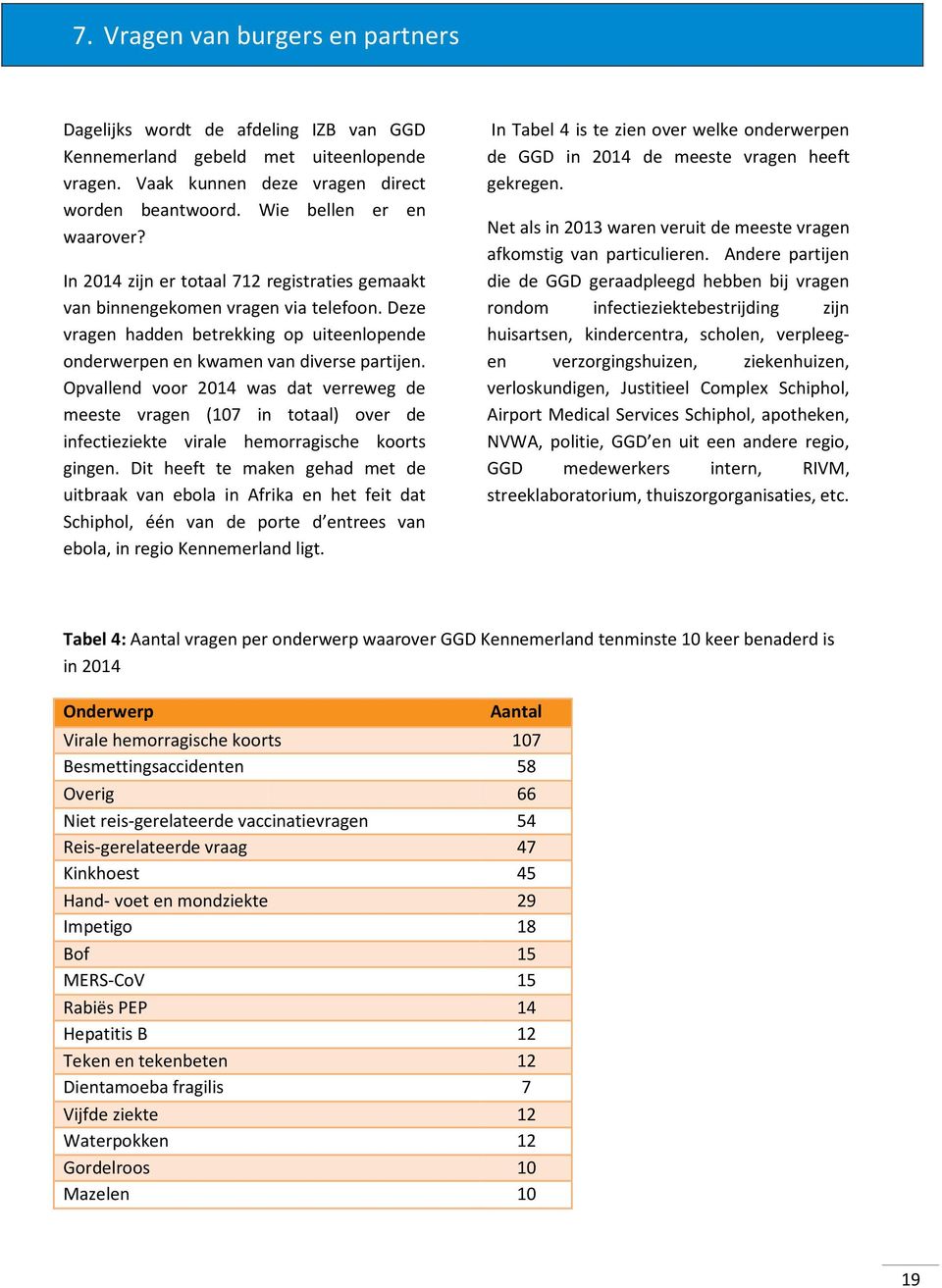 Opvallend voor 2014 was dat verreweg de meeste vragen (107 in totaal) over de infectieziekte virale hemorragische koorts gingen.