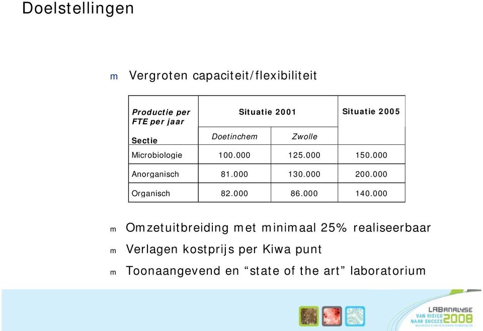 000 130.000 200.000 Organisch 82.000 86.000 140.