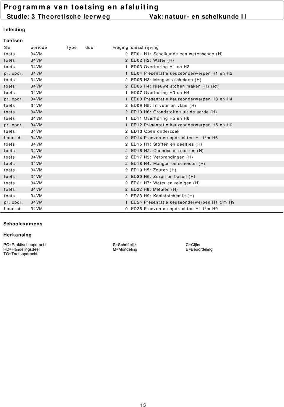 H6: Grondstoffen uit de aarde (H) ED11 Overhoring H5 en H6 ED12 Presentatie keuzeonderwerpen H5 en H6 ED13 Open onderzoek ED14 Proeven en opdrachten H1 t/m H6 ED15 H1: Stoffen en deeltjes (H) ED16