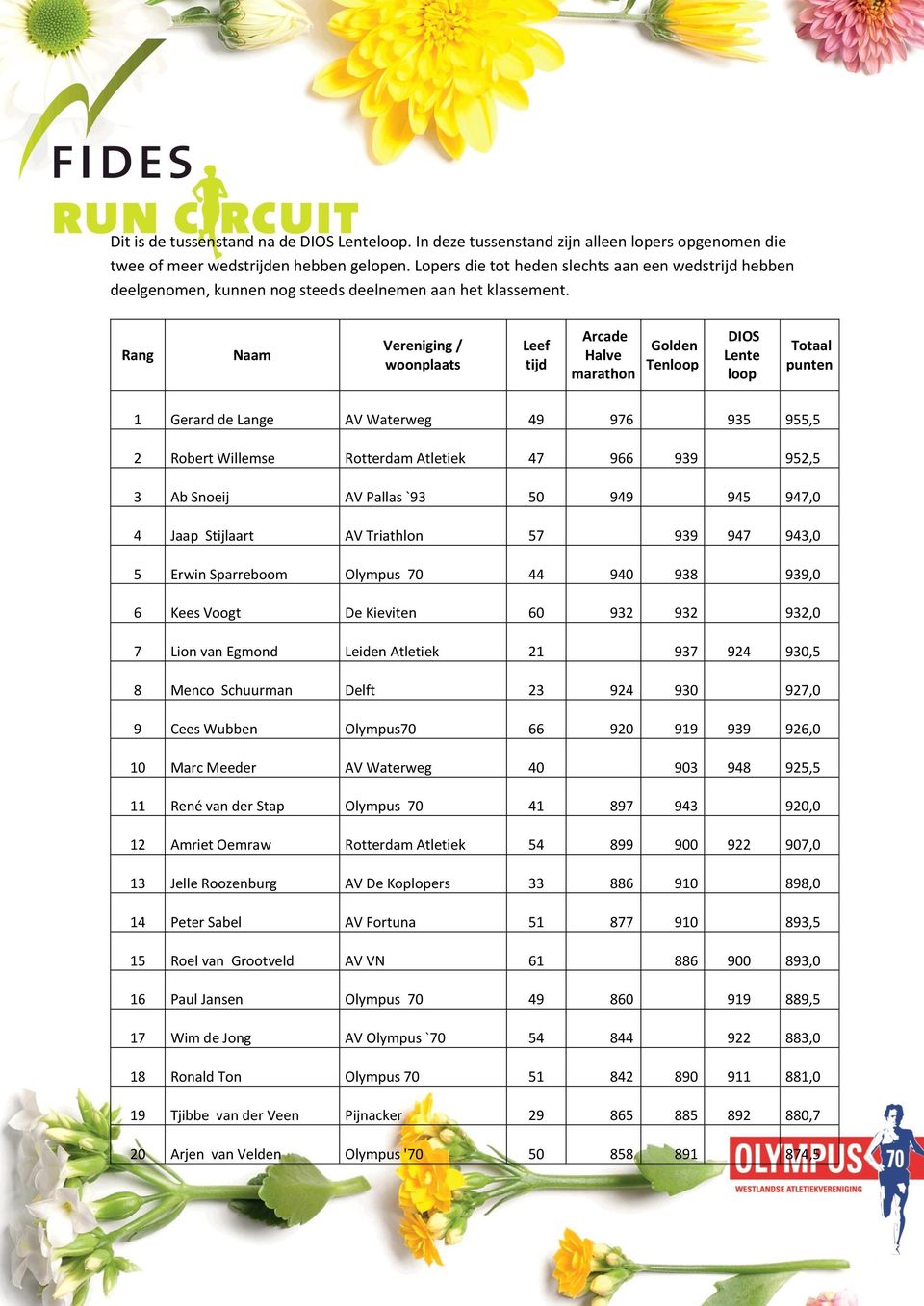 Rang 1 Gerard de Lange AV Waterweg 49 976 935 955,5 2 Robert Willemse Rotterdam Atletiek 47 966 939 952,5 3 Ab Snoeij AV Pallas `93 50 949 945 947,0 4 Jaap Stijlaart AV Triathlon 57 939 947 943,0 5