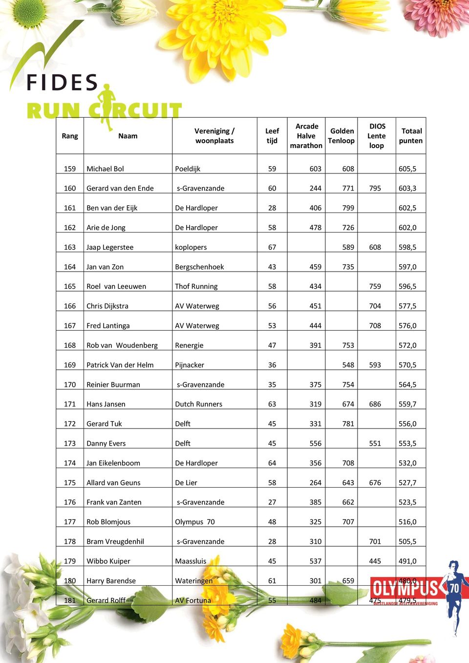 Fred Lantinga AV Waterweg 53 444 708 576,0 168 Rob van Woudenberg Renergie 47 391 753 572,0 169 Patrick Van der Helm Pijnacker 36 548 593 570,5 170 Reinier Buurman s-gravenzande 35 375 754 564,5 171