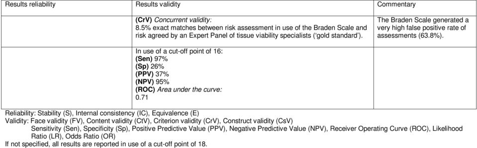 gold standard ). The Braden Scale generated a very high false positive rate of assessments (63.8%).