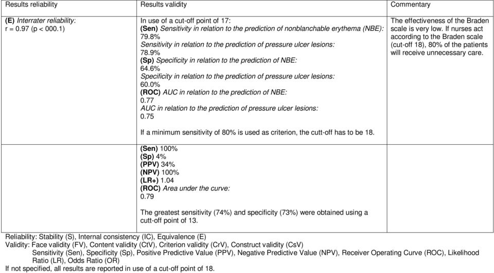 9% () ecificity in relation to the prediction of NBE: 64.6% ecificity in relation to the prediction of pressure ulcer lesions: 60.0% (ROC) AUC in relation to the prediction of NBE: 0.