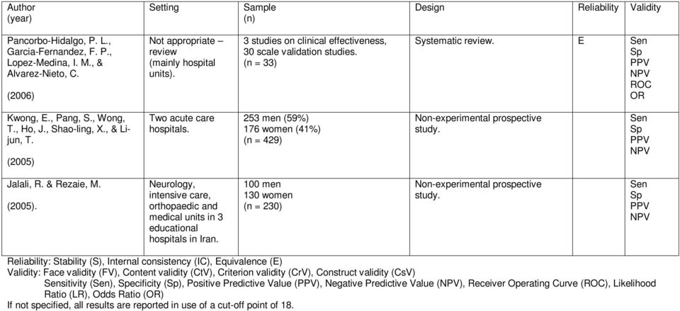 , Ho, J., Shao-ling, X., & Lijun, T. (2005) Two acute care hospitals. 253 men (59%) 176 women (41%) (n = 429) Non-experimental prospective study. Sen PPV NPV Jalali, R. & Rezaie, M. (2005). Neurology, intensive care, orthopaedic and medical units in 3 educational hospitals in Iran.