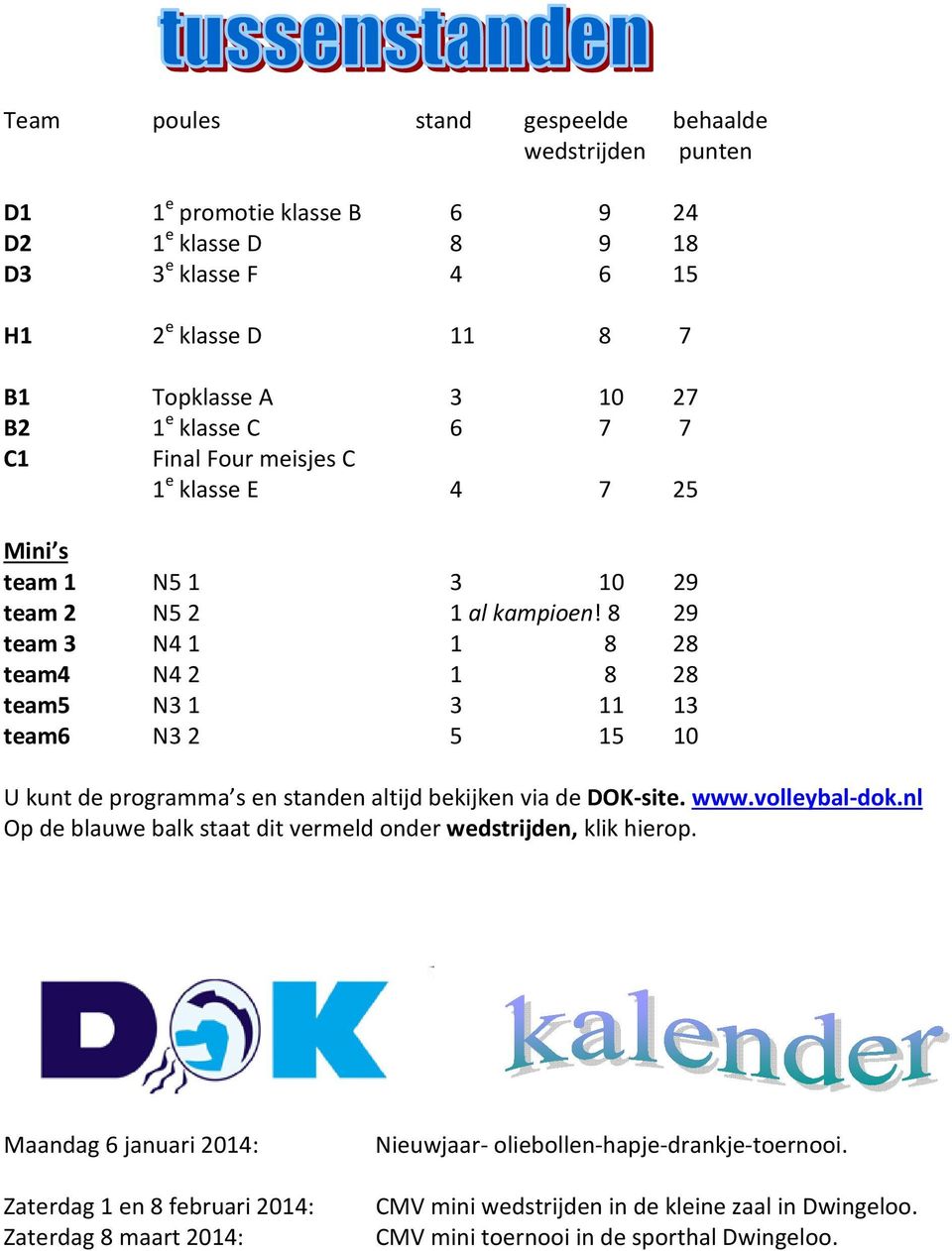 8 29 team 3 N4 1 1 8 28 team4 N4 2 1 8 28 team5 N3 1 3 11 13 team6 N3 2 5 15 10 U kunt de programma s en standen altijd bekijken via de DOK-site. www.volleybal-dok.