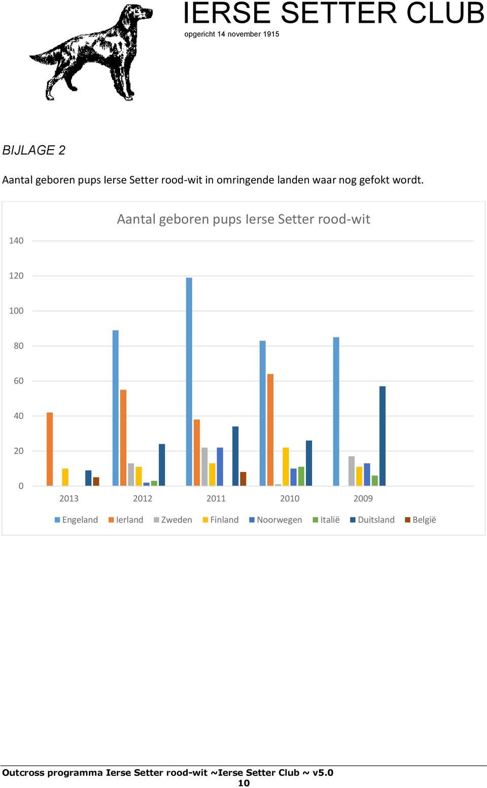 140 Aantal geboren pups Ierse Setter rood-wit 120 100 80 60 40