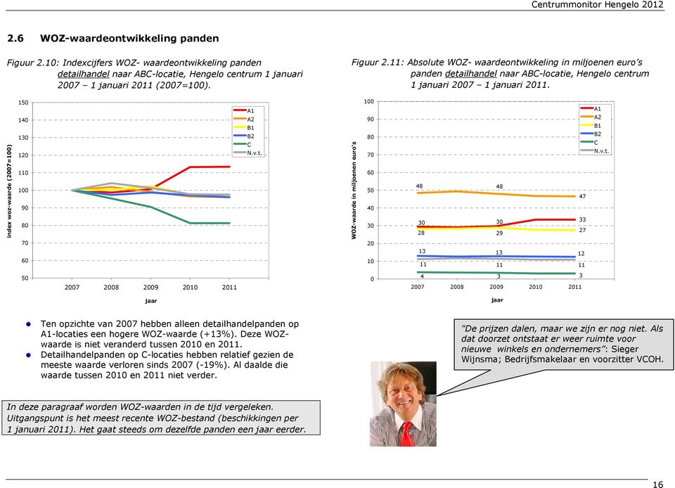 WOZ-waarde in miljoenen euro's 1 9 8 7 6 5 4 3 2 1 48 3 28 13 11 48 3 29 13 11 47 33 27 12 11 A1 A2 B1 B2 C N.v.t.