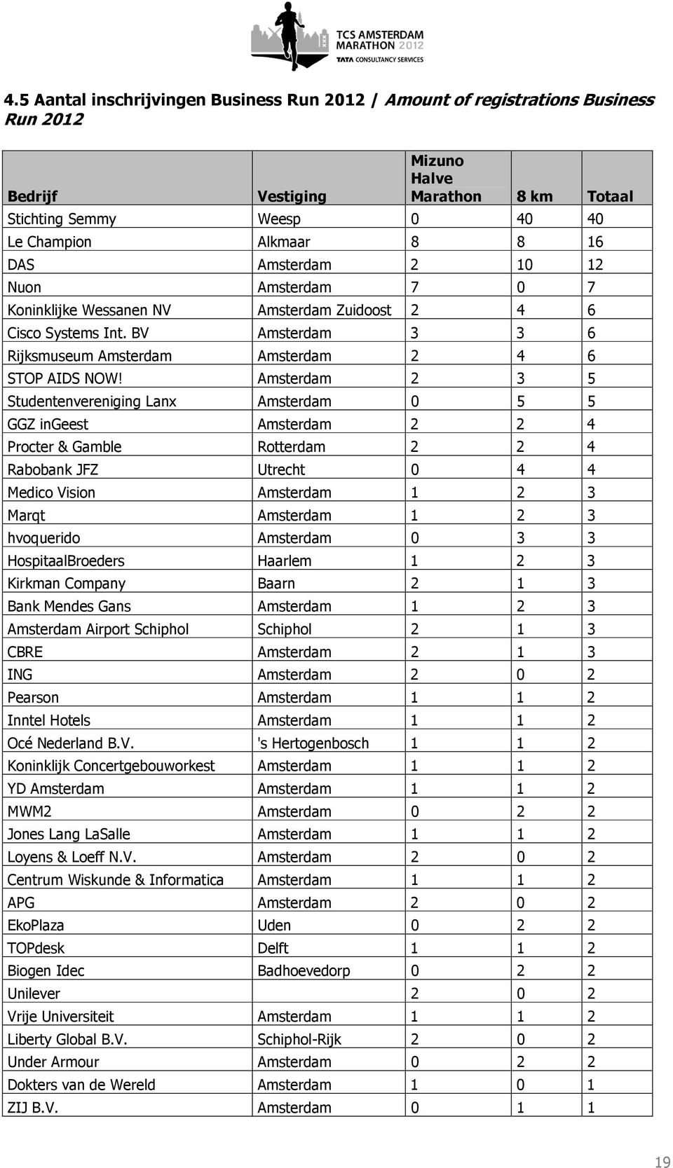 Amsterdam 2 3 5 Studentenvereniging Lanx Amsterdam 0 5 5 GGZ ingeest Amsterdam 2 2 4 Procter & Gamble Rotterdam 2 2 4 Rabobank JFZ Utrecht 0 4 4 Medico Vision Amsterdam 1 2 3 Marqt Amsterdam 1 2 3