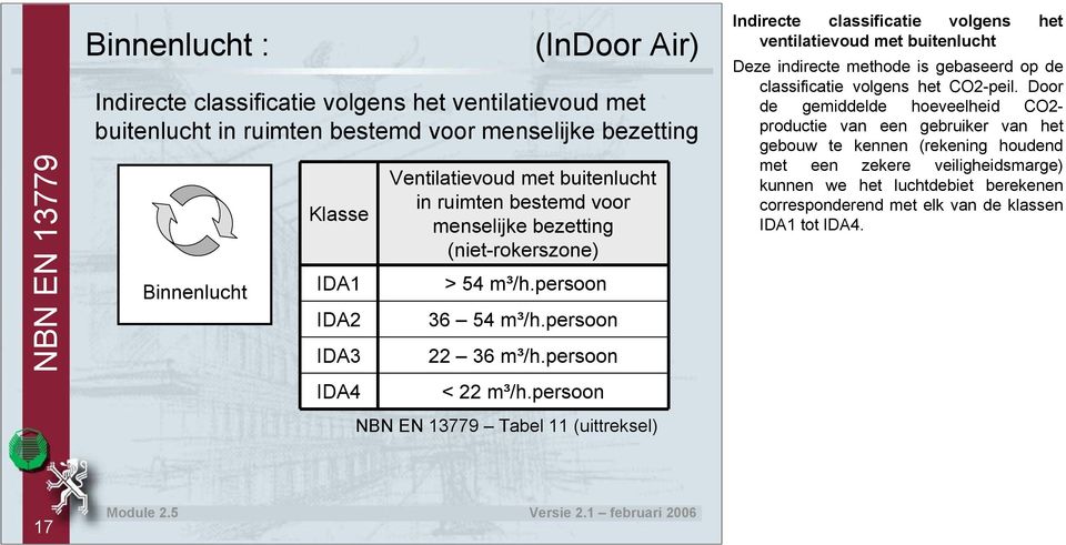 ruimten bestemd voor menselijke bezetting (niet-rokerszone) > 54 m³/h.persoon 36 54 m³/h.persoon 22 36 m³/h.