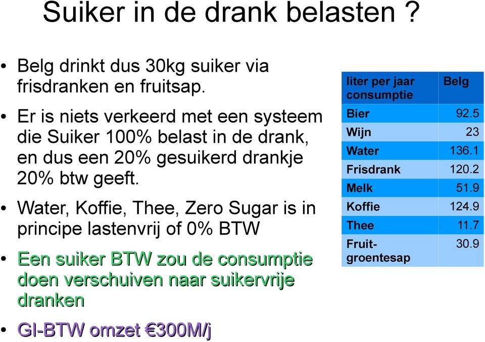 Water, Koffie, Thee, Zero Sugar is in principe lastenvrij of 0% BTW Een suiker BTW zou de consumptie doen verschuiven naar