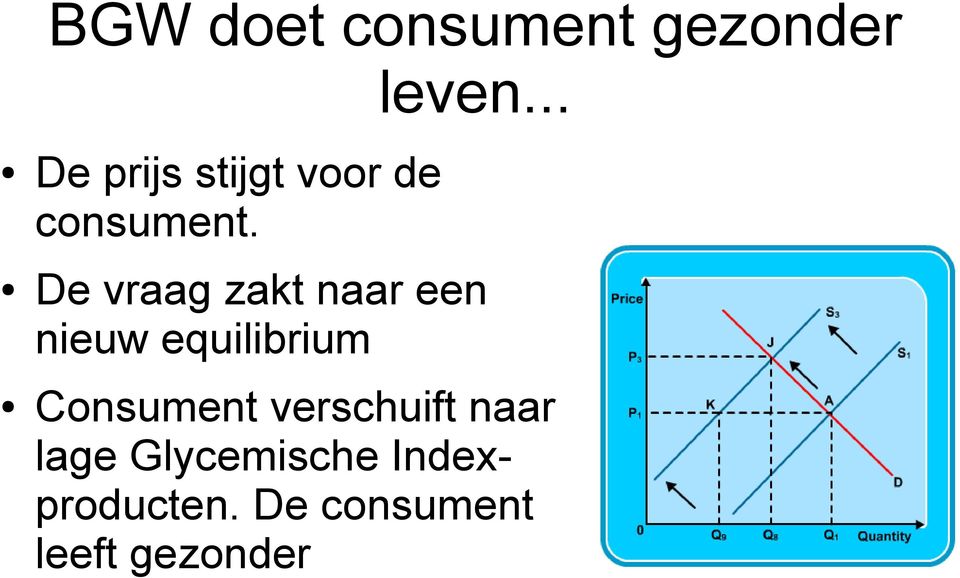 De vraag zakt naar een nieuw equilibrium