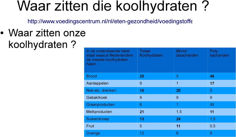 In de onderstaande tabel staat waaruit Nederlanders de meeste koolhydraten halen.