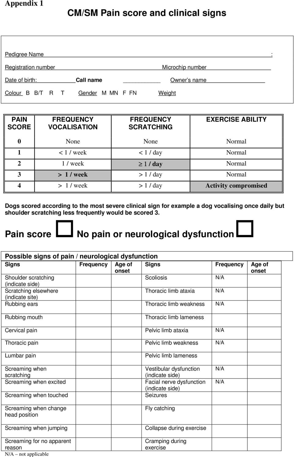 Dogs scored according to the most severe clinical sign for example a dog vocalising once daily but shoulder scratching less frequently would be scored 3.