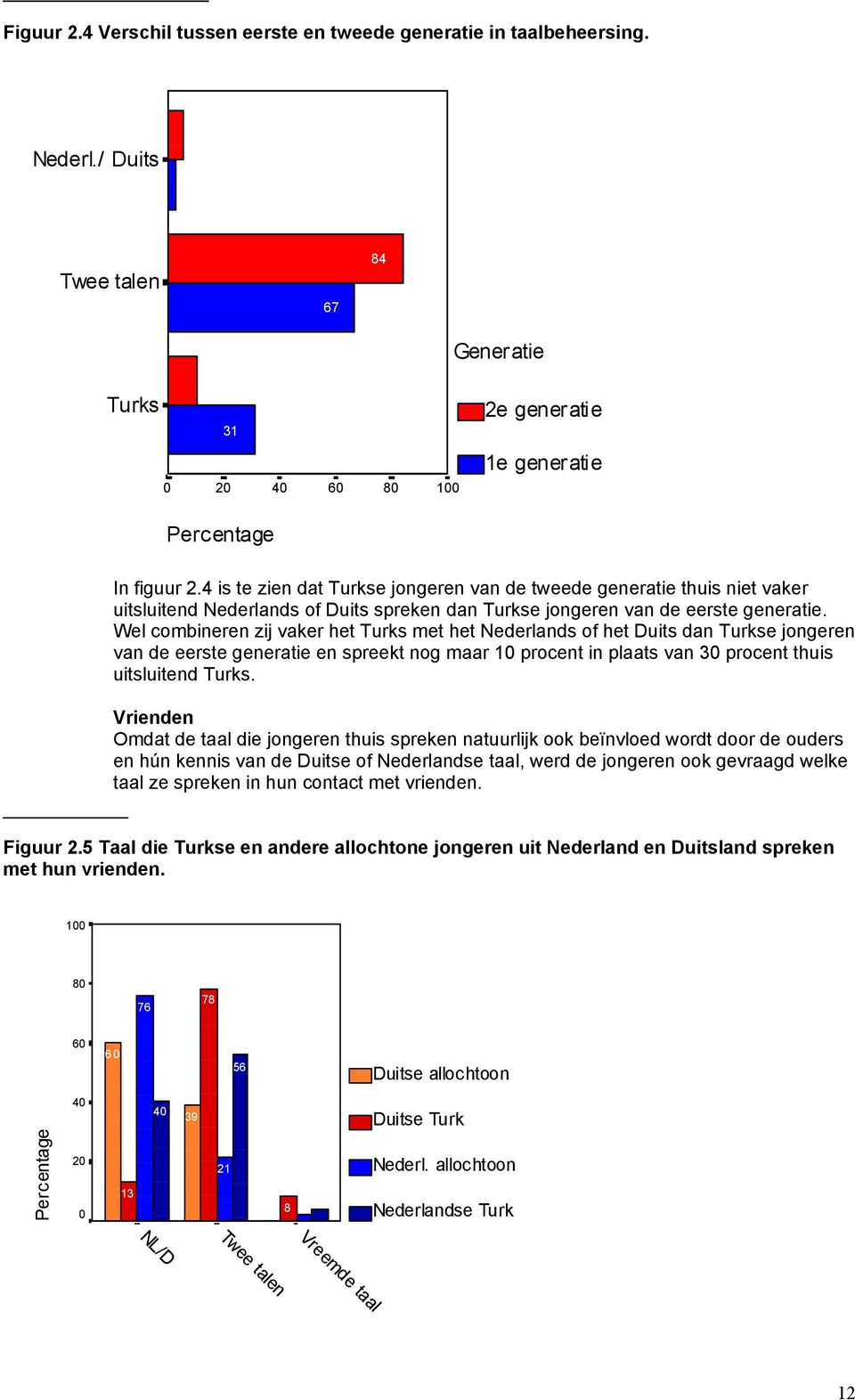 Wel combineren zij vaker het Turks met het Nederlands of het Duits dan Turkse jongeren van de eerste generatie en spreekt nog maar 10 procent in plaats van 30 procent thuis uitsluitend Turks.