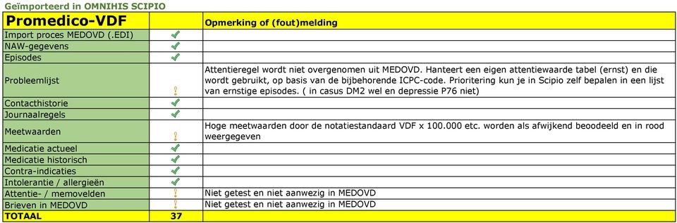 ICPC-code. Prioritering kun je in Scipio zelf bepalen in een lijst van ernstige episodes.