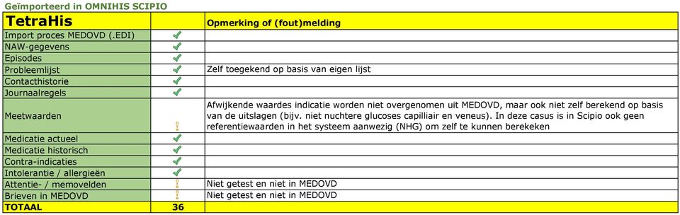 niet nuchtere glucoses capilliair en veneus).