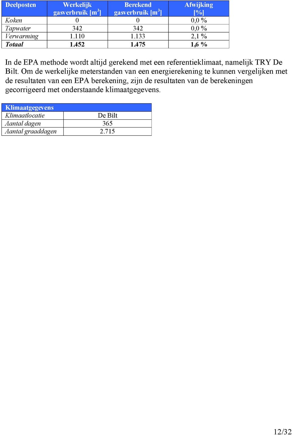 Om de werkelijke meterstanden van een energierekening te kunnen vergelijken met de resultaten van een EPA berekening, zijn de resultaten