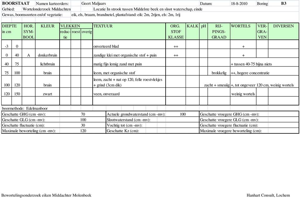 KALK ph RIJ- WORTELS VER- DIVERSEN in cm SYM- reduc- roest overig STOF PINGS- GRA- BOOL tie KLASSE GRAAD VEN -3 0 onverteerd blad ++ + 0 40 A donkerbruin zandige klei met organische stof + puin ++ +