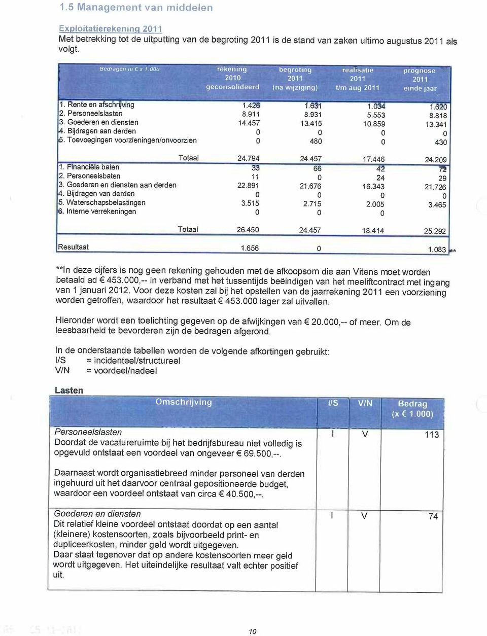 553 8.818 3. Goederen en diensten 14.457 13.415 10.859 13.341 4. Bijdragen aan derden 0 0 0 5. Toevoegingen voorzieningen/onvoorzien 0 480 0 430 Totaal 24.794 24.457 17.446 24.209 1.