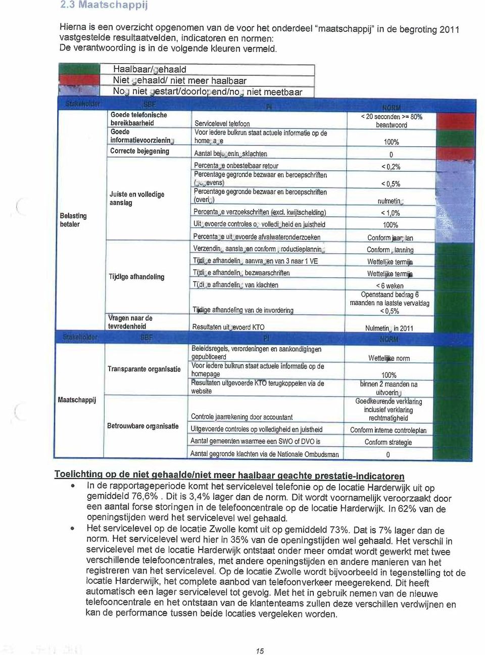 Haalbaar/gehaald Niet gehaald/ niet meer haalbaar No niet estart/doorlo end/no niet meetbaar Belasting betaler Goede telefonlsche bereikbaarheid Goede informatievoorziening Correcte bejegening Juiste