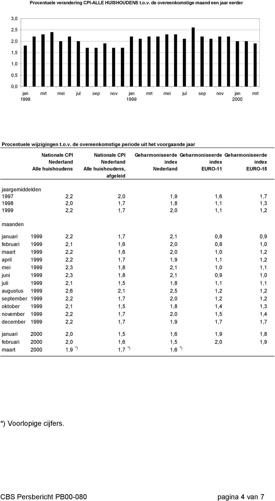 huishoudens, Nederland EURO-11 EURO-15 afgeleid jaargemiddelden 1997 2,2 2,0 1,9 1,6 1,7 1998 2,0 1,7 1,8 1,1 1,3 1999 2,2 1,7 2,0 1,1 1,2 maanden januari 1999 2,2 1,7 2,1 0,8 0,9 februari 1999 2,1