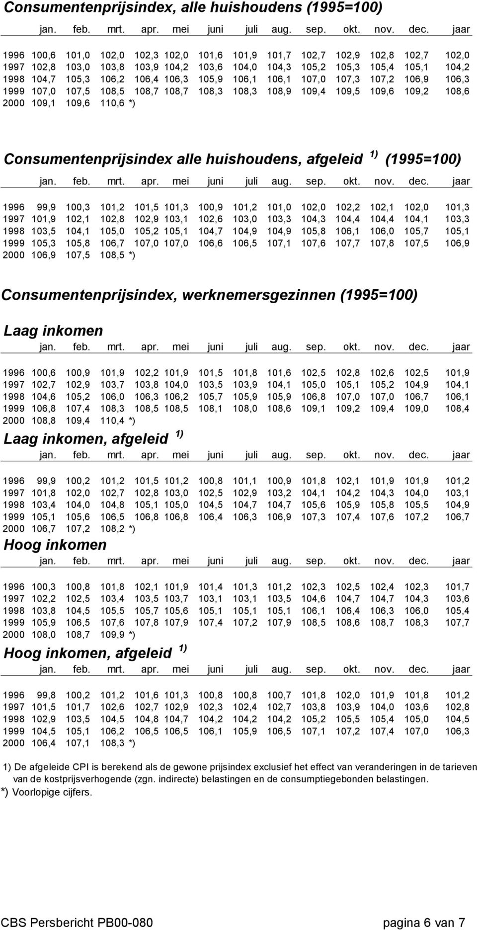 109,6 110,6 *) Consumentenprijsindex alle huishoudens, afgeleid 1) (1995=100) 1996 99,9 100,3 101,2 101,5 101,3 100,9 101,2 101,0 102,0 102,2 102,1 102,0 101,3 1997 101,9 102,1 102,8 102,9 103,1