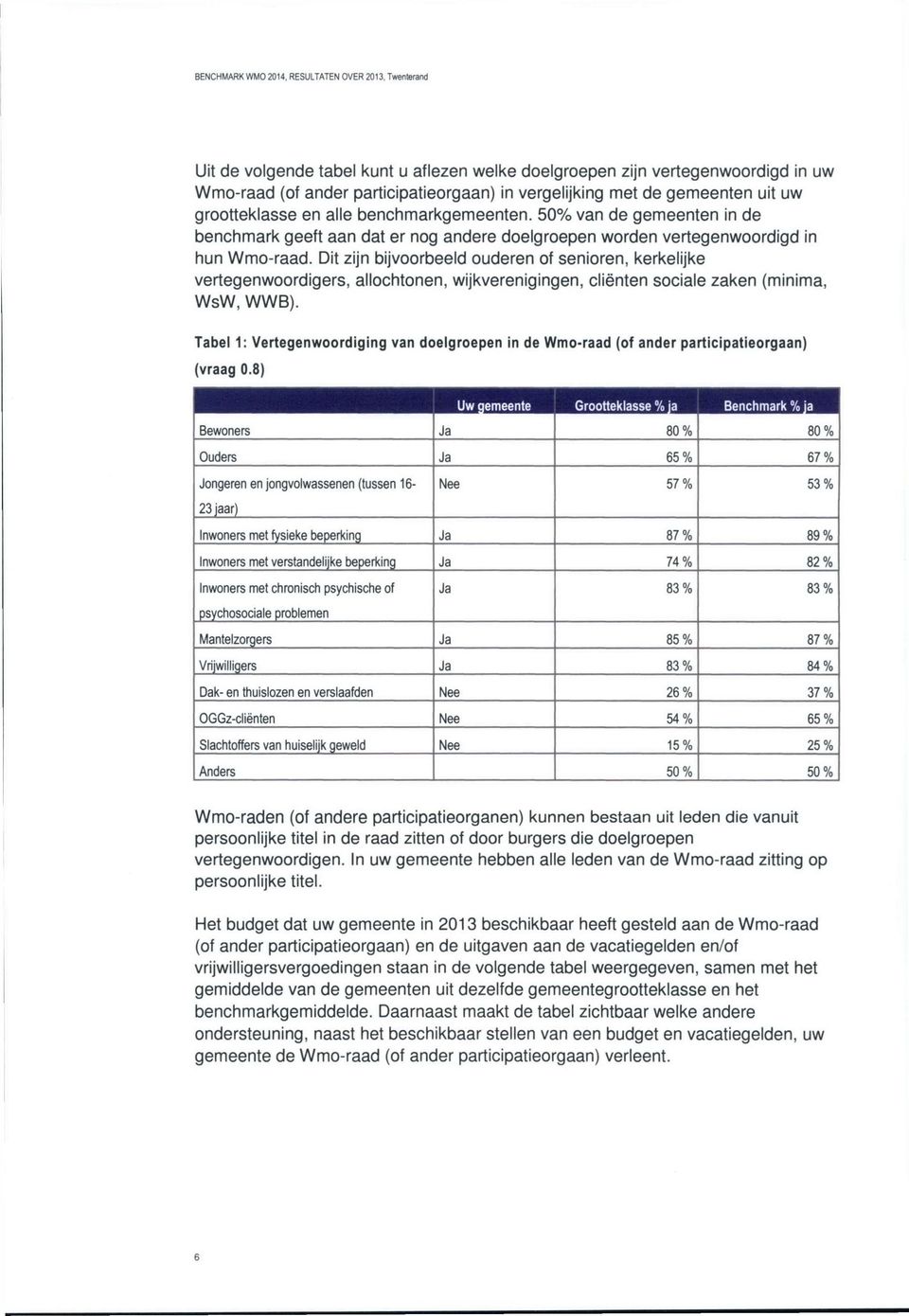 benchmarkgemeenten. 50 o Zo van de gemeenten in de benchmark geeft aan dat er nog andere doelgroepen worden vertegenwoordigd in hun Wmo-raad.