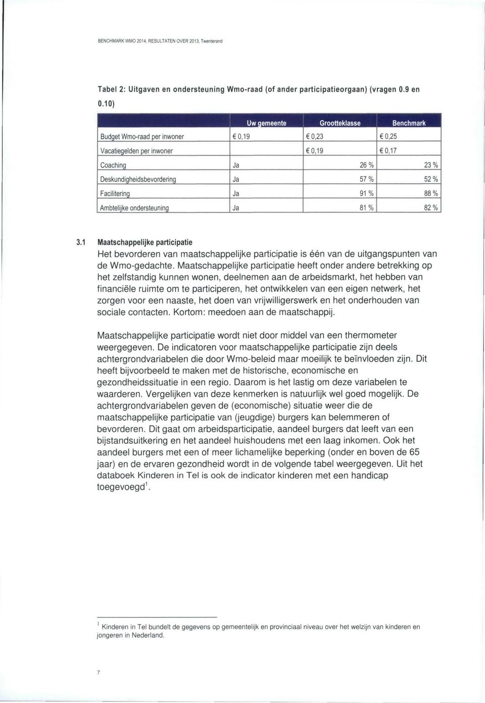 23 6 0,25 Vacatiegelden per inwoner 60,19 «0,17 Coaching Ja 26 0 /» 23 "/o Deskundigheidsbevordering Ja 57 "/o 52 ţi Facilitering Ja 91 "/o 88 "/o Ambtelijke ondersteuning Ja 81 "/o 82 "/o