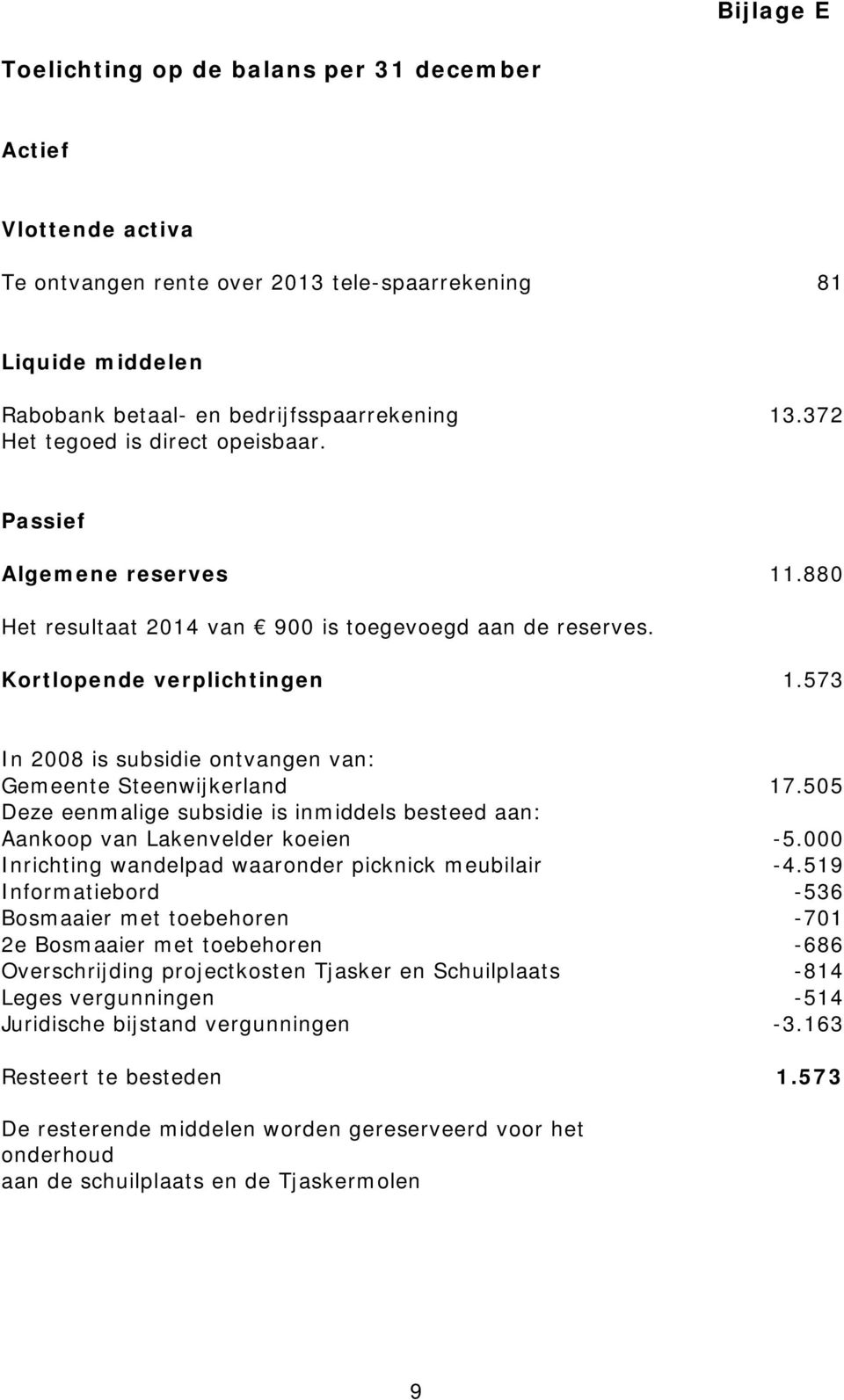 573 In 2008 is subsidie ontvangen van: Gemeente Steenwijkerland 17.505 Deze eenmalige subsidie is inmiddels besteed aan: Aankoop van Lakenvelder koeien -5.