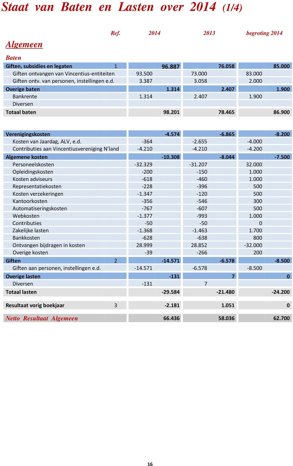 865-8.200 Kosten van Jaardag, ALV, e.d. -364-2.655-4.000 Contributies aan Vincentiusvereniging N land -4.210-4.210-4.200 Algemene kosten -10.308-8.044-7.500 Personeelskosten -32.329-31.207 32.