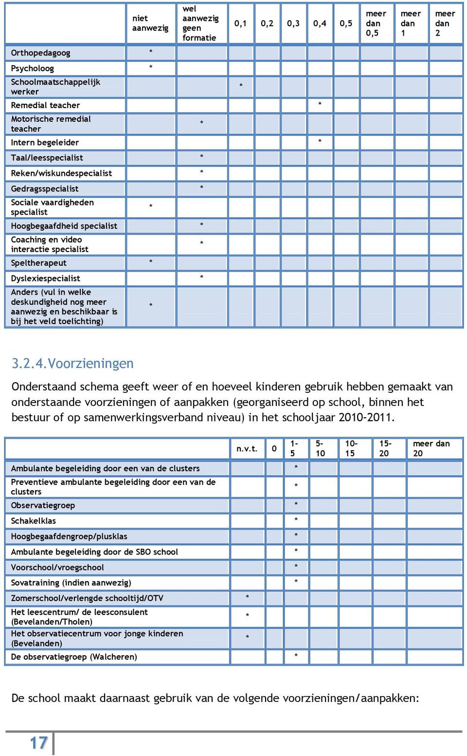 Dyslexiespecialist Anders (vul in welke deskundigheid nog meer aanwezig en beschikbaar is bij het veld toelichting) 3.2.4.