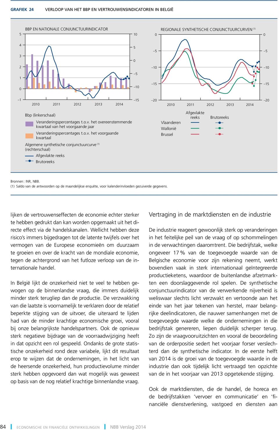 het overeenstemmende kwartaal van het voorgaande jaar Veranderingspercentages t.o.v. het voorgaande kwartaal Vlaanderen Wallonië Brussel Afgevlakte reeks Brutoreeks Algemene synthetische conjunctuurcurve (1) (rechterschaal) Afgevlakte reeks Brutoreeks Bronnen : INR, NBB.