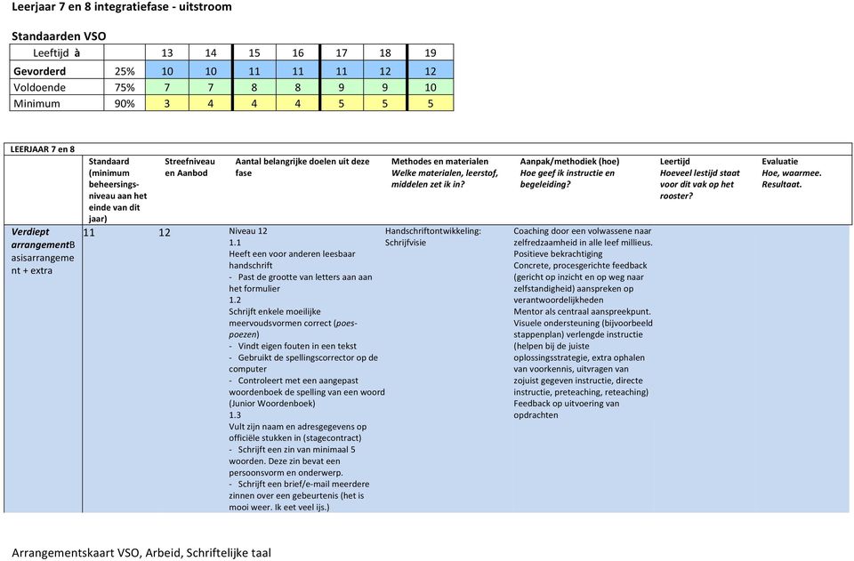 Welke materialen, leerstof, middelen zet ik in?