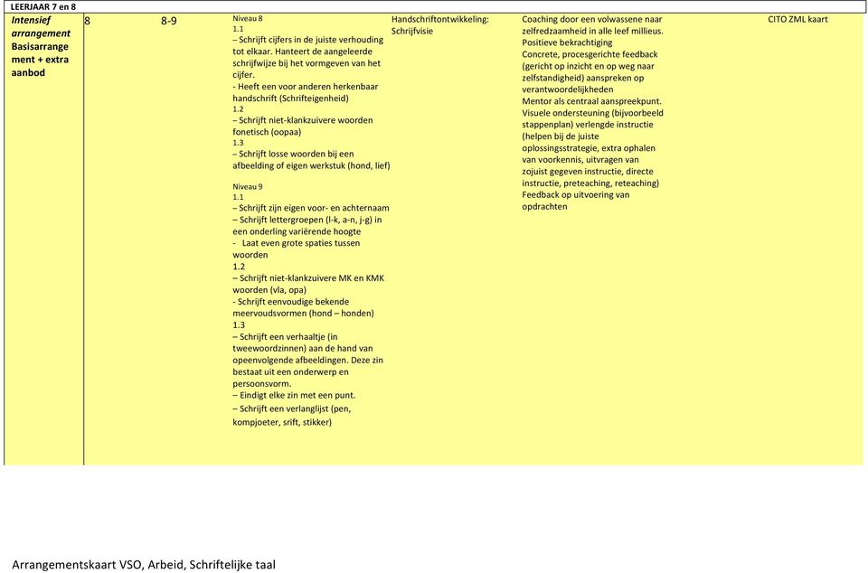 Niveau 9 Schrijft zijn eigen voor- en achternaam Schrijft lettergroepen (l- k, a- n, j- g) in een onderling variërende hoogte - Laat even grote spaties tussen woorden Schrijft niet- klankzuivere MK