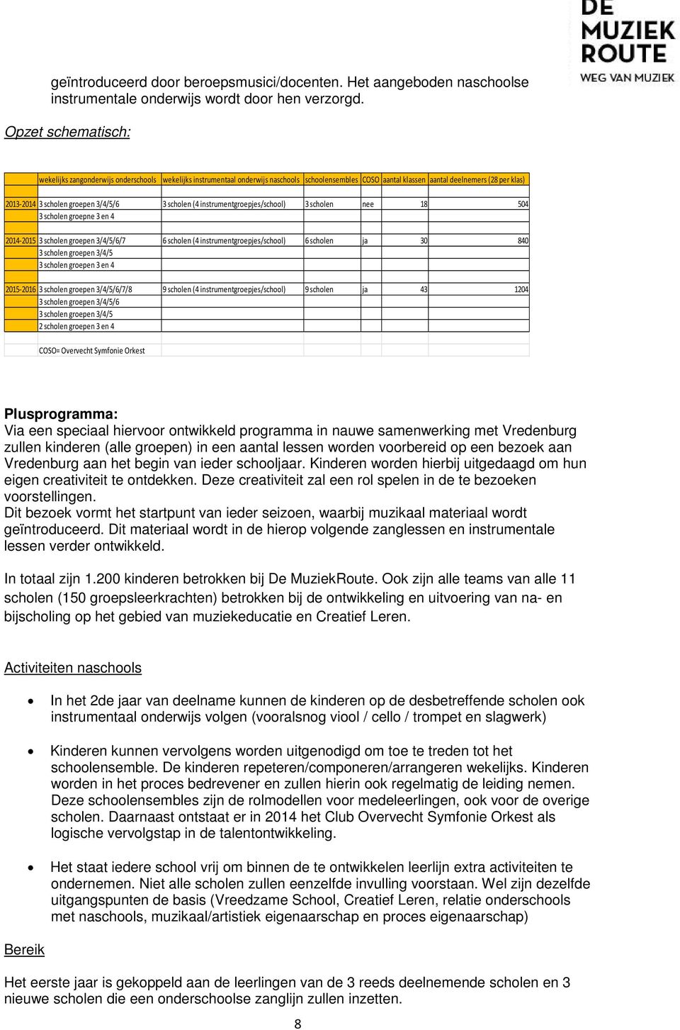 3/4/5/6 3 scholen (4 instrumentgroepjes/school) 3 scholen nee 18 504 3 scholen groepne 3 en 4 2014-2015 3 scholen groepen 3/4/5/6/7 6 scholen (4 instrumentgroepjes/school) 6 scholen ja 30 840 3