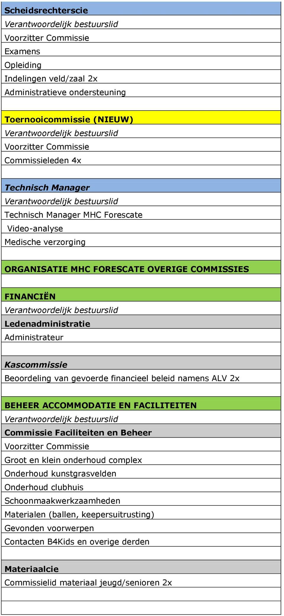 gevoerde financieel beleid namens ALV 2x BEHEER ACCOMMODATIE EN FACILITEITEN Commissie Faciliteiten en Beheer Groot en klein onderhoud complex Onderhoud kunstgrasvelden