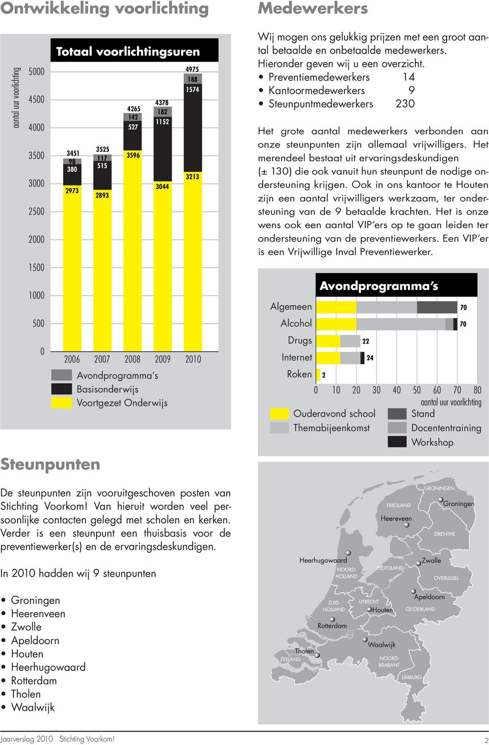 Preventiemedewerkers 14 Kantoormedewerkers 9 Steunpuntmedewerkers 23 Het grote aantal medewerkers verbonden aan onze steunpunten zijn allemaal vrijwilligers.